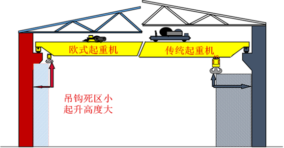 歐式起重機(jī)與傳統(tǒng)起重機(jī)對(duì)比